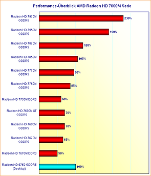 Performance-Überblick AMD Radeon HD 7000 Serie